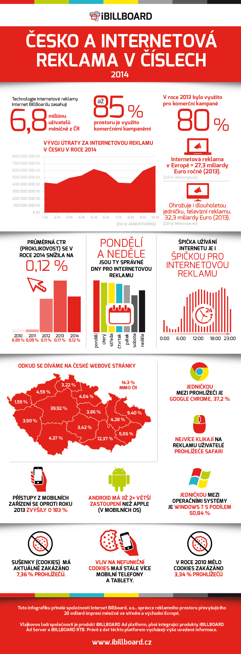 Internet Billboard přináší data o reklamním trhu v ČR za rok 2014 v přehledné infografice